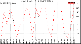 Milwaukee Weather Wind Direction<br>Daily High