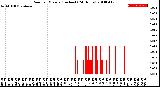 Milwaukee Weather Rain<br>per Minute<br>(Inches)<br>(24 Hours)