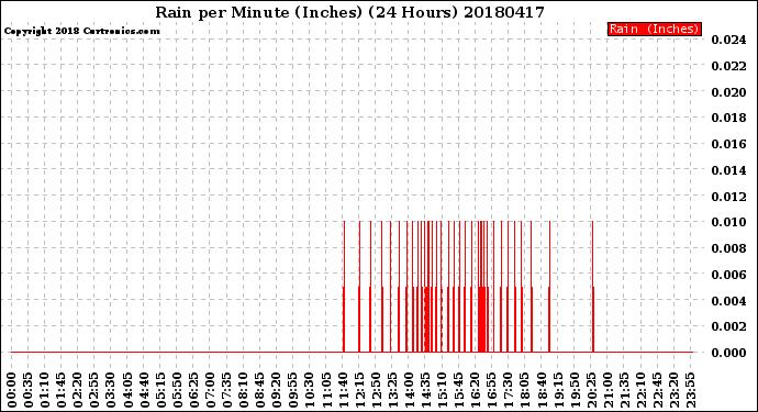 Milwaukee Weather Rain<br>per Minute<br>(Inches)<br>(24 Hours)