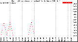 Milwaukee Weather Rain<br>15 Minute Average<br>(Inches)<br>Past 6 Hours