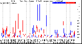 Milwaukee Weather Outdoor Rain<br>Daily Amount<br>(Past/Previous Year)