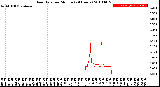 Milwaukee Weather Rain Rate<br>per Minute<br>(24 Hours)