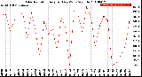 Milwaukee Weather Solar Radiation<br>Avg per Day W/m2/minute