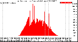 Milwaukee Weather Solar Radiation<br>per Minute<br>(24 Hours)