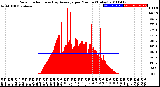 Milwaukee Weather Solar Radiation<br>& Day Average<br>per Minute<br>(Today)