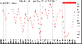 Milwaukee Weather Solar Radiation<br>per Day KW/m2