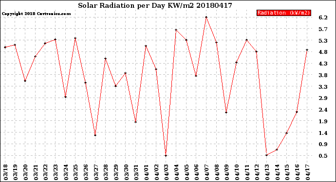 Milwaukee Weather Solar Radiation<br>per Day KW/m2