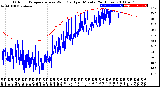 Milwaukee Weather Outdoor Temperature<br>vs Wind Chill<br>per Minute<br>(24 Hours)