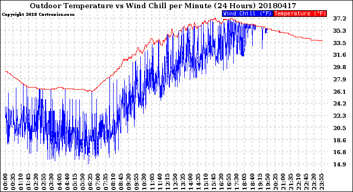 Milwaukee Weather Outdoor Temperature<br>vs Wind Chill<br>per Minute<br>(24 Hours)