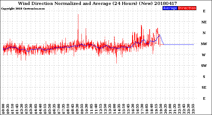 Milwaukee Weather Wind Direction<br>Normalized and Average<br>(24 Hours) (New)