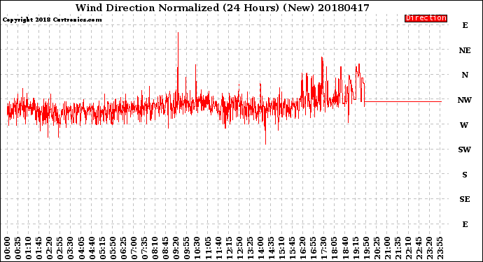 Milwaukee Weather Wind Direction<br>Normalized<br>(24 Hours) (New)