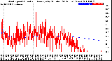 Milwaukee Weather Wind Speed<br>Actual and Average<br>by Minute<br>(24 Hours) (New)