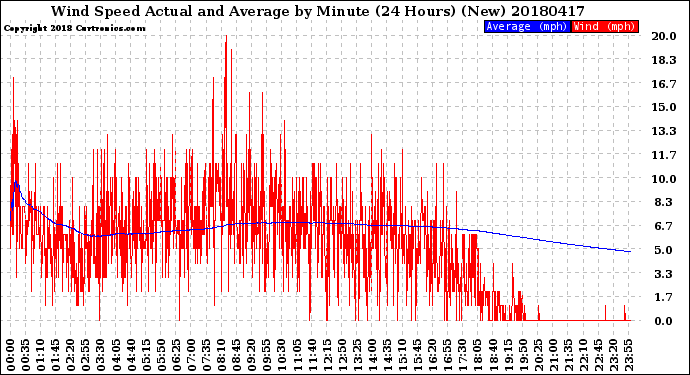 Milwaukee Weather Wind Speed<br>Actual and Average<br>by Minute<br>(24 Hours) (New)