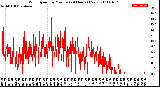 Milwaukee Weather Wind Speed<br>by Minute<br>(24 Hours) (New)