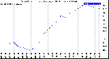 Milwaukee Weather Wind Chill<br>Hourly Average<br>(24 Hours)