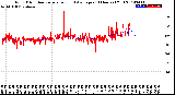 Milwaukee Weather Wind Direction<br>Normalized and Average<br>(24 Hours) (Old)