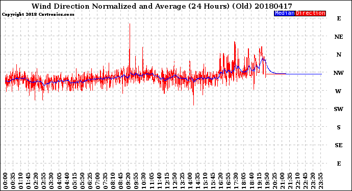 Milwaukee Weather Wind Direction<br>Normalized and Average<br>(24 Hours) (Old)