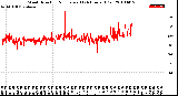 Milwaukee Weather Wind Direction<br>Normalized<br>(24 Hours) (Old)