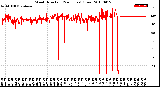 Milwaukee Weather Wind Direction<br>(24 Hours) (Raw)