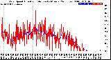 Milwaukee Weather Wind Speed<br>Actual and Median<br>by Minute<br>(24 Hours) (Old)