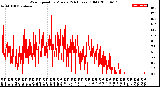 Milwaukee Weather Wind Speed<br>by Minute<br>(24 Hours) (Old)