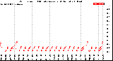 Milwaukee Weather Wind Speed<br>10 Minute Average<br>(4 Hours)