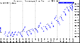 Milwaukee Weather Barometric Pressure<br>per Hour<br>(24 Hours)