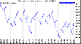 Milwaukee Weather Barometric Pressure<br>Daily High