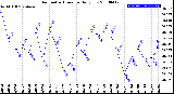 Milwaukee Weather Barometric Pressure<br>Daily Low