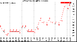 Milwaukee Weather Dew Point<br>(24 Hours)