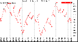 Milwaukee Weather Dew Point<br>Daily High