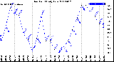 Milwaukee Weather Dew Point<br>Daily Low