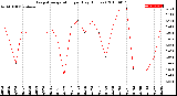 Milwaukee Weather Evapotranspiration<br>per Day (Inches)