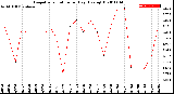 Milwaukee Weather Evapotranspiration<br>per Day (Ozs sq/ft)