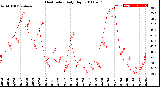 Milwaukee Weather Heat Index<br>Daily High