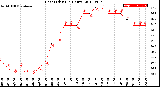 Milwaukee Weather Heat Index<br>(24 Hours)