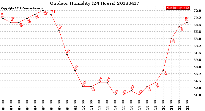 Milwaukee Weather Outdoor Humidity<br>(24 Hours)