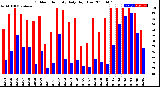 Milwaukee Weather Outdoor Humidity<br>Daily High/Low