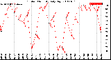 Milwaukee Weather Outdoor Humidity<br>Daily High