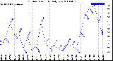 Milwaukee Weather Outdoor Humidity<br>Daily Low