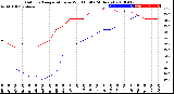 Milwaukee Weather Outdoor Temperature<br>vs Wind Chill<br>(24 Hours)