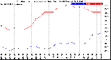 Milwaukee Weather Outdoor Temperature<br>vs Dew Point<br>(24 Hours)