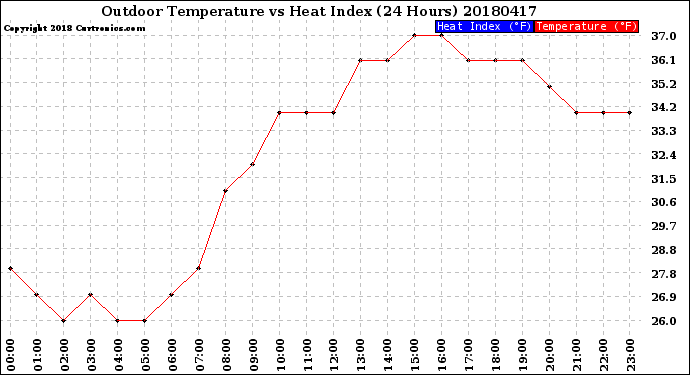 Milwaukee Weather Outdoor Temperature<br>vs Heat Index<br>(24 Hours)