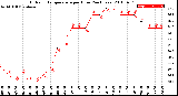 Milwaukee Weather Outdoor Temperature<br>per Hour<br>(24 Hours)