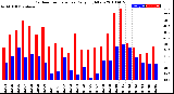 Milwaukee Weather Outdoor Temperature<br>Daily High/Low