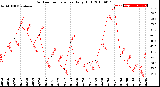 Milwaukee Weather Outdoor Temperature<br>Daily High