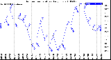 Milwaukee Weather Outdoor Temperature<br>Daily Low