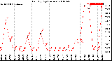 Milwaukee Weather Rain<br>By Day<br>(Inches)