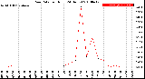 Milwaukee Weather Rain Rate<br>per Hour<br>(24 Hours)