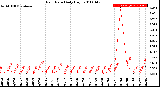 Milwaukee Weather Rain Rate<br>Daily High